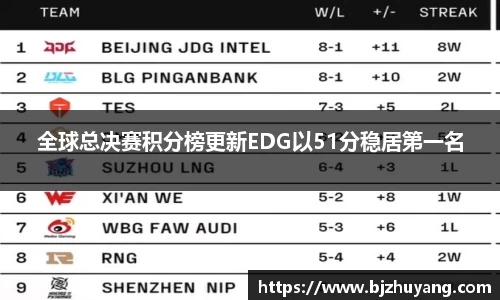 全球总决赛积分榜更新EDG以51分稳居第一名